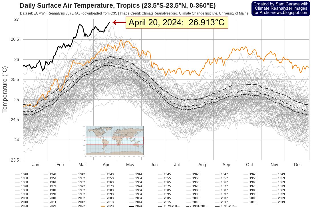 The temperature in the Tropics (23.5°S-23.5°N, 0-360°E) reached a new record high on April 20, 2024 of 26.913°C (or 80.44°F). arctic-news.blogspot.com/2024/04/temper…