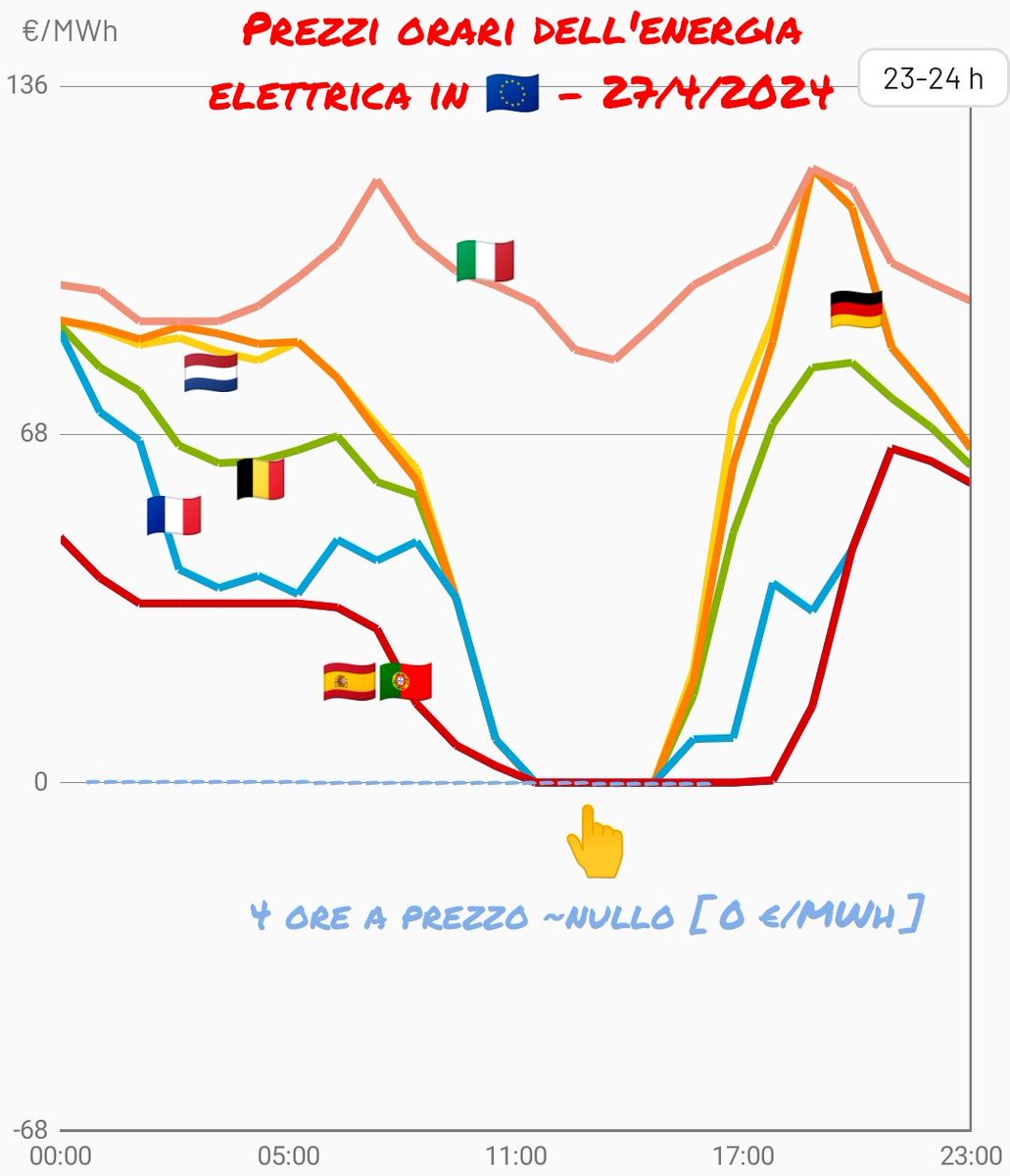 Oggi sabato 27/4 con bassa domanda, poco vento e piogge diffuse prezzi dell'energia elettrica a zero per 4 ore tra le 12 e le 16 quasi ovunque in Europa 🇪🇺 (ma ~niente prezzi negativi). In 🇮🇹 prezzi alti, piogge al Nord (a N c'è buona parte fotovoltaico). #rinnovabili ⚡⚡⚡