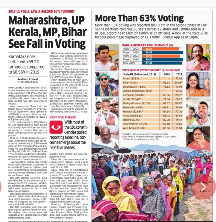 A clear pattern- of diminishing voter enthusiasm- emerging with Phase 2 of the 2024 India now unlikely to breach the 67% record high turnout seen in the 2019 Lok Sabha elections and may revert to the pre- 2019/2014 turnout trend cycle. m.economictimes.com/news/elections… @ETPolitics