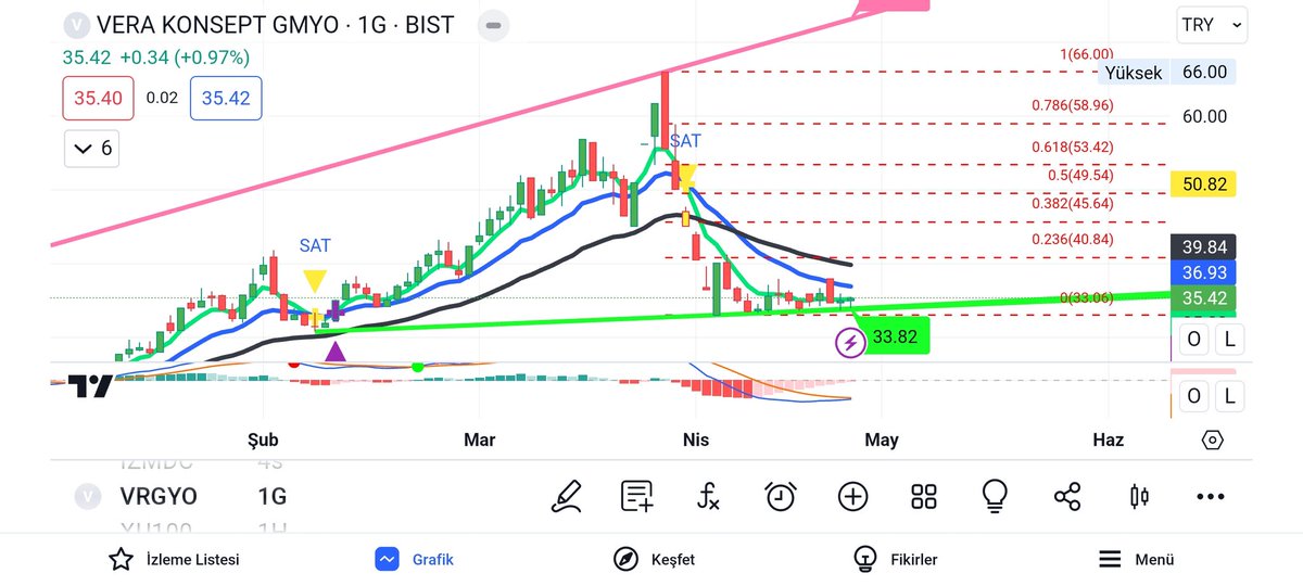 #vrgyo 38 üzerindeki kapanışlar da pozitife döner ytd
