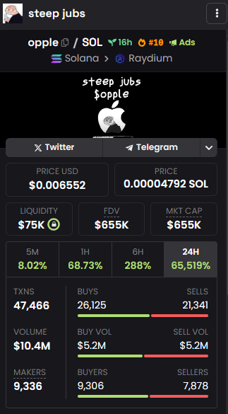 What we've had in less than 24 hours since launch:

- DexScreener, Dextool, Photon Update Info

- Trending everywhere

- ATH at 1m cap and break soon

- 3000 Holders

- Over 10m Volume

- Coingecko Submitted

- 2 Strong Communities with over 3000 members