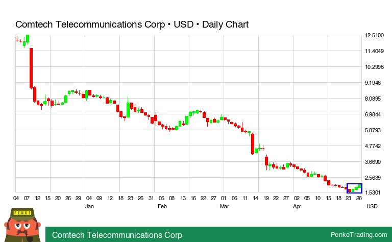 PenkeInvesting's tweet image. I found you a Three White Soldiers Candle Pattern on the daily chart of Comtech Telecommunications Corp.

 $cmtl #cmtl #bullish #nasdaq

penketrading.com/symbols/CMTL.N…