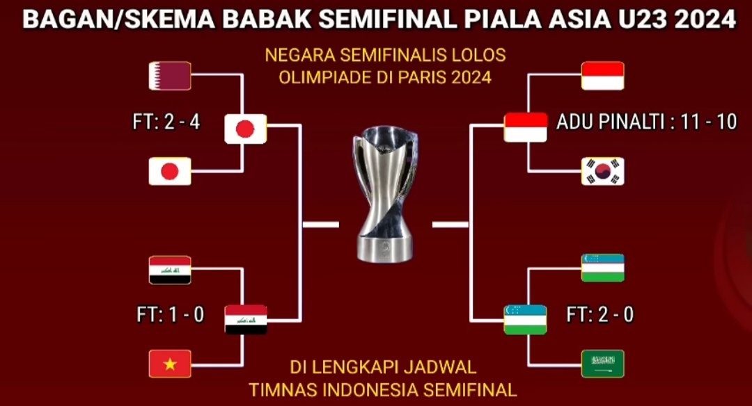 Semi finalis #AsianCupU23 #TimnasU23 bertemu Uzbekistan, Jepang lawan Iraq, Gak ada yg gak mungkin Indonesia insyaAllah bisa berjaya di 2024 ini!!