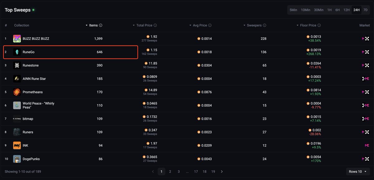 #RuneGo NFT has been swept 646 items in the past 24 hours, ranking second among all Ordinals Collection.  

Find Alpha in Ordinal NFTs via👇
nftgo.io/discover/sweep…