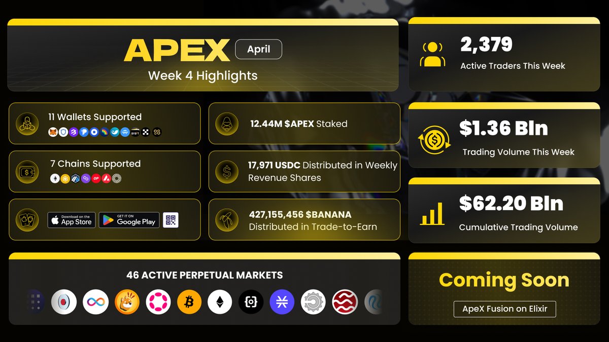 🔥 We wrapped up this week with a total trading volume of $62.2B and 12.44M $APEX tokens staked! ➔ Check out all the latest updates here.