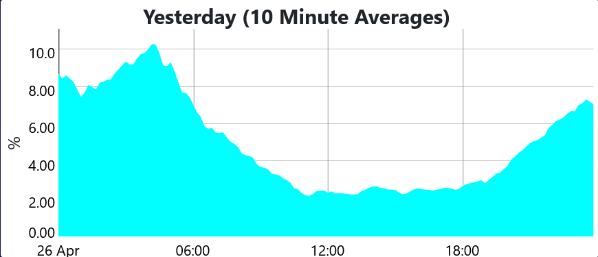 Not a great day for 'wind power' fans in UK yesterday For 8 long hours it failed to make even 3% of our electricity needs