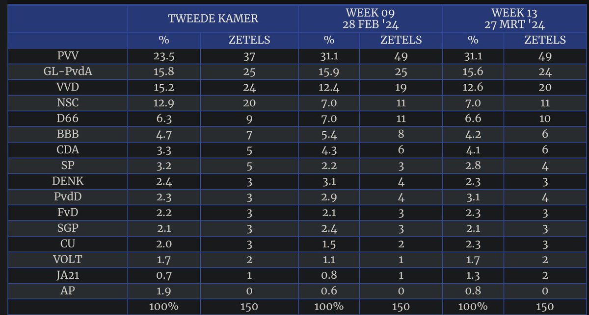 Vandaar dat de PVV met 12 zetels omhoog is gegaan en jullie met 1 naar beneden.....
Jullie #glpvda @gl_pvda leven in een sprookje.
