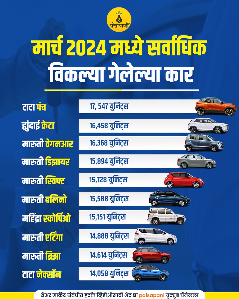 मार्च 2024 मध्ये सर्वाधिक विकल्या गेलेल्या 10 कार !
#TATAMOTORS #MarutiSuzuki