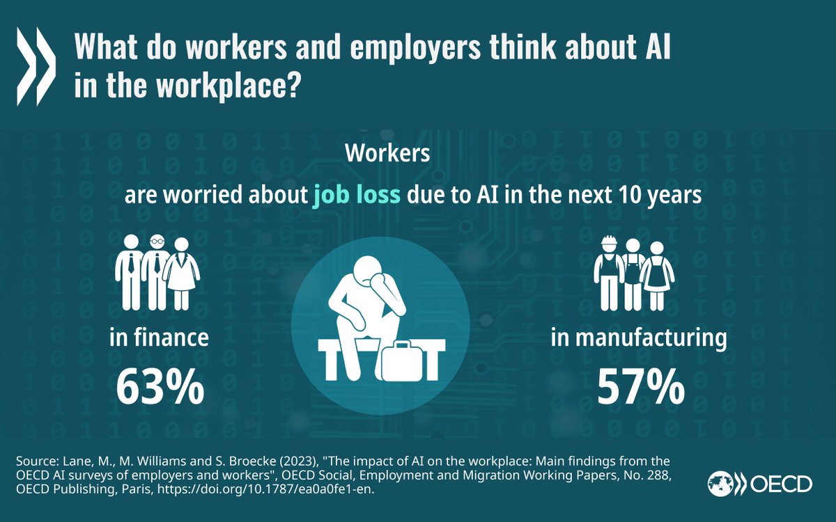 3 in 5 workers are worried about losing their job to AI in the next 10 years.

Learn how the OECD is identifying key risks posed by the use of #AI in the workplace, the main policy gaps and possible policy avenues specific to labour markets: brnw.ch/21wJefD | #OECDAI