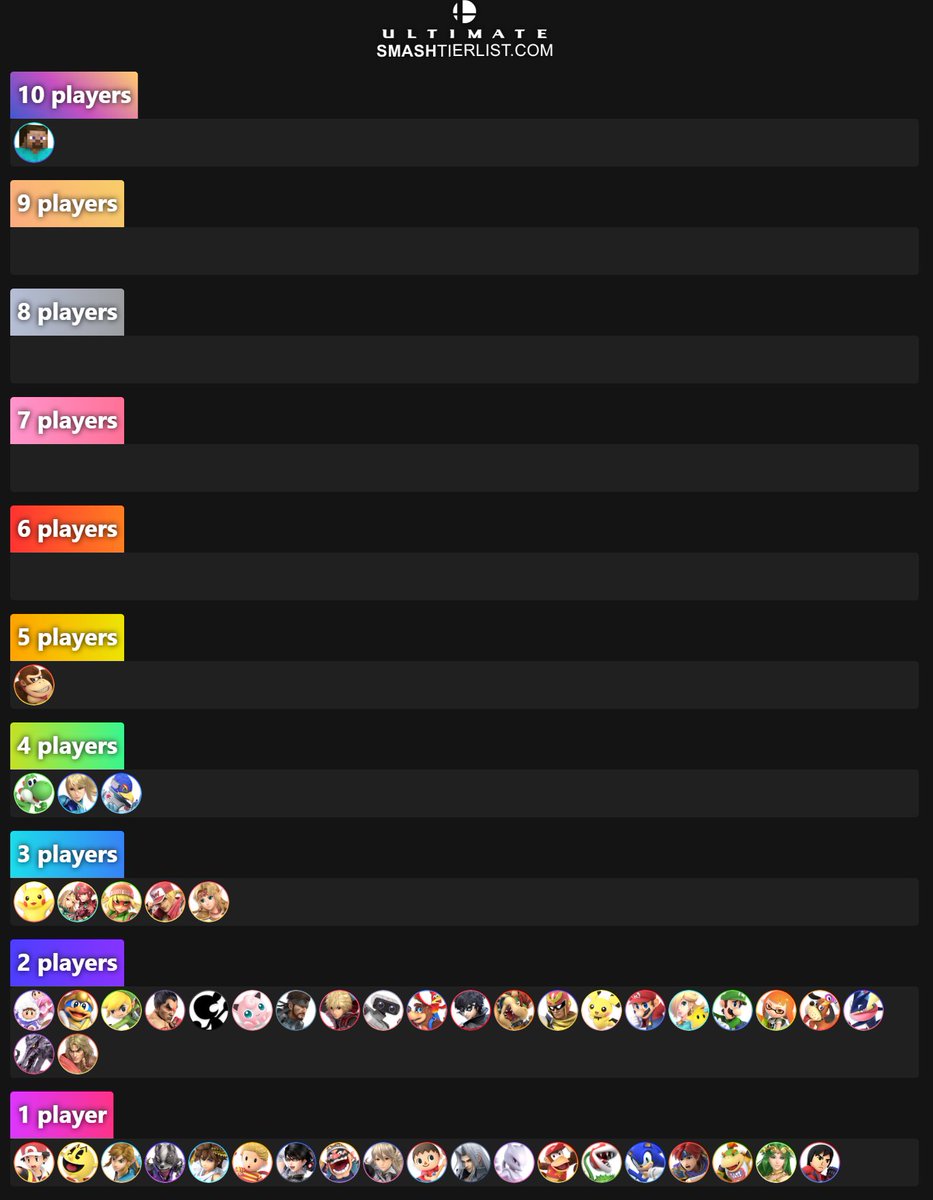 Top 96 Character Composition for Maesuma'GRAND WARS (マエスマ'GRAND WARS)

Steve is particularly dominant here, with twice the reps of the next highest character (Donkey Kong).