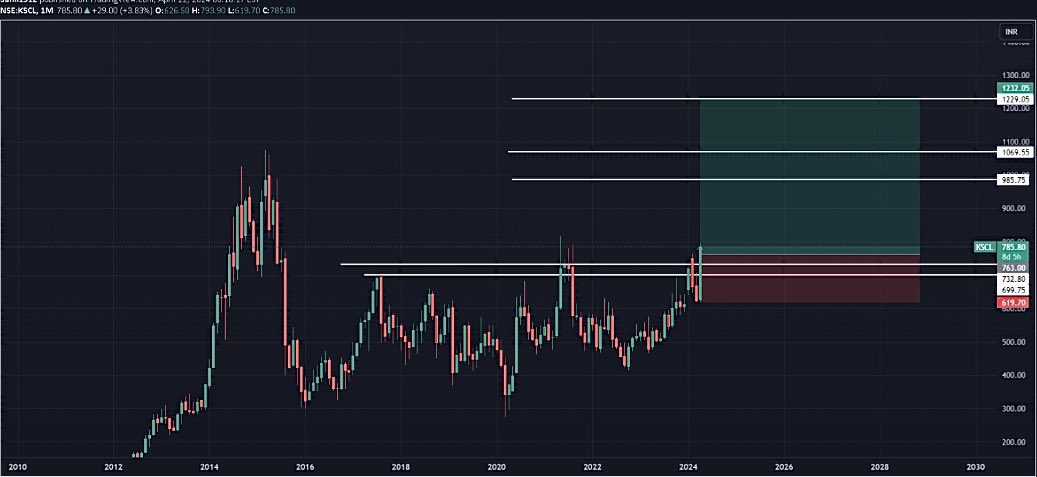 #KAVERISEED 
🐂
PRICE WISE CORRECTION OVER
TIME WISE CORRECTION OVER

🐻BIG SUPPORT 548/722

📈BIG RESISTANCE 985/1244

COMING TARGET🎯
940 1080 1230 1360 1550

#BOMBAYBURMAH #DHUNSERITEA 
#NEELAMALAIAGRO #AGRITECH #HARRISONSMALAY

#NIFTY #GIFTNIFTY #SENSEX #BSE 
#NSE #BANKNIFTY