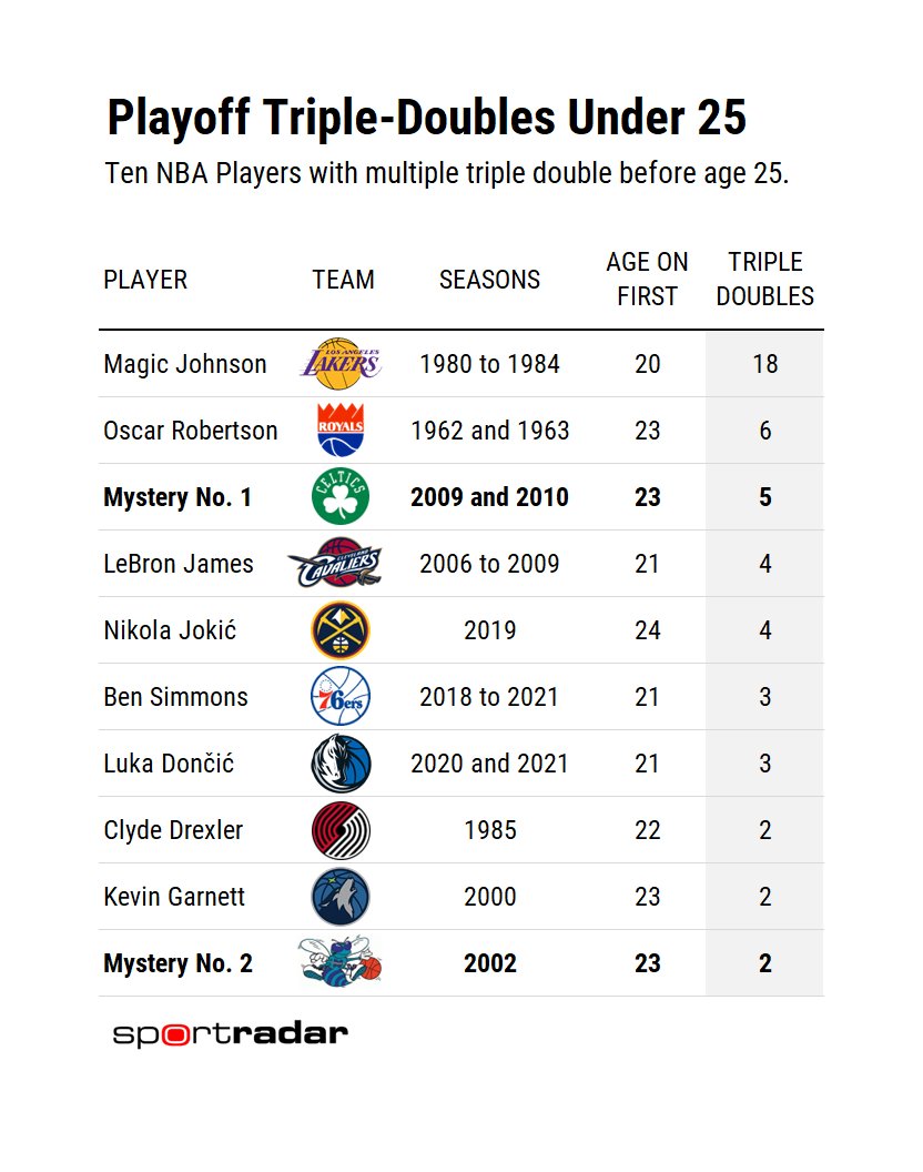 Tyrese Haliburton becomes the 27th NBA player to notch a playoff triple-double before his 25th birthday. Here's the list of players who've done it more than once.