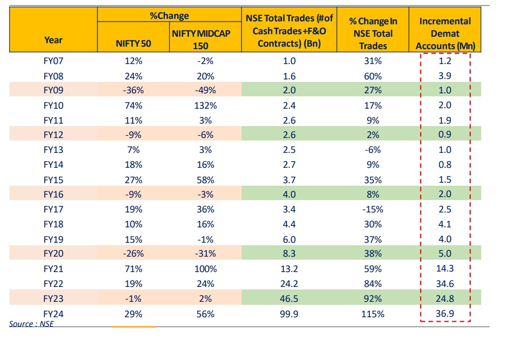 Pace of Incremental addition in Demat account : 50 lac in FY20 and 3.69 CR in FY24.
' During a gold rush, sell shovels.'
Pick your shovels in this gold rush , be it exchange , depository , AMC or Stock broker. Comment your shovel stock choice. 
#stockmarkets #GOLDRUSH2024 #Nifty…