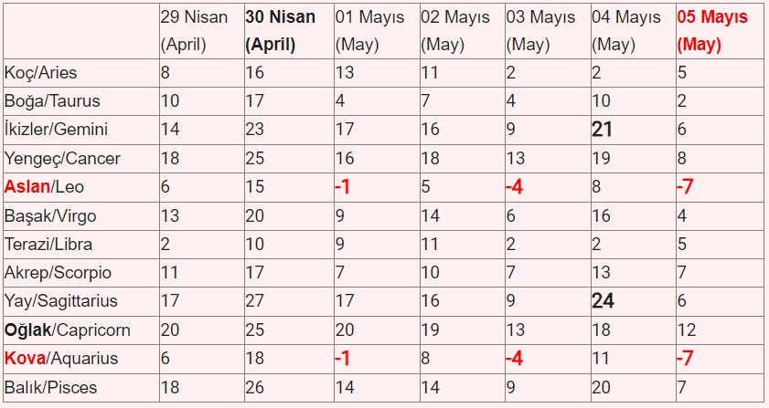 #Astrolojik #Evlerin #Katsayıları (Bizi bekleyen Fırsat ve Tehlikeler)
29 - 05 Mayıs 2024 #Haftalık #Burç #Astroloji Evlerin Katsayıları: Hafta boyu Evlerin Toplam Katsayılarına Baktığımızda #Oğlak Burcu Eviniz Süper etkiler alırken #Aslan #Kova Eviniz Son derece olumsuz etkiler…