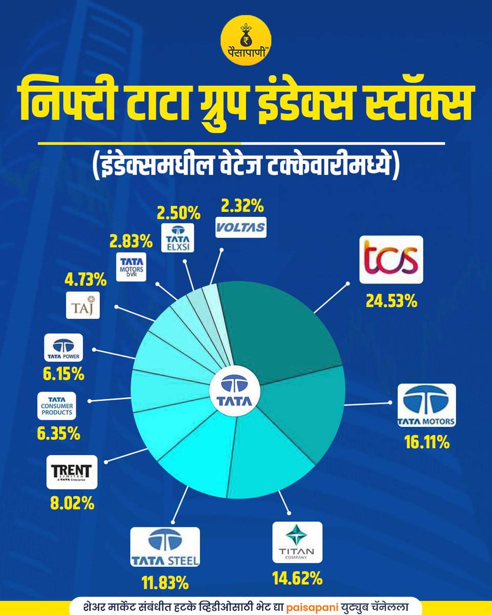 निफ्टी टाटा ग्रुप इंडेक्स स्टॉक्स👇 #Nifty #NSE #sharemarketindia