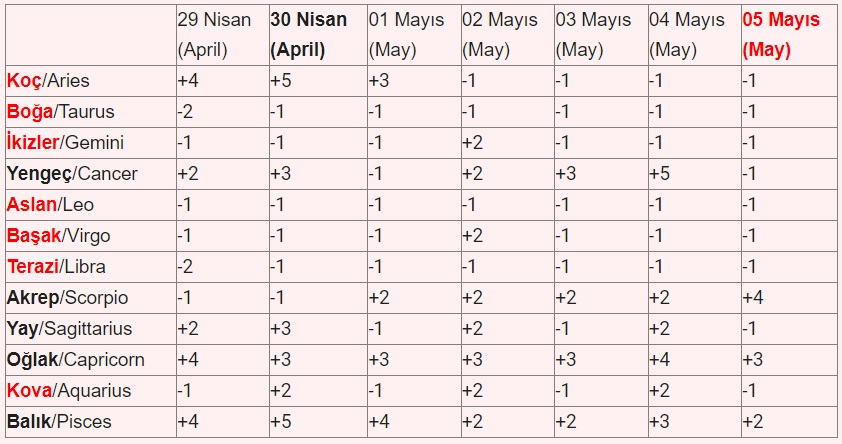 #Astrolojik #Gezegenlerin #Katsayıları
(Natal Güneş İçsel Enerjimiz, Natal Mars Hareket ve Davranışlarımız)
29 - 05 Mayıs 2024 #Haftalık #Burç #Astroloji Gezegenlerin Katsayıları: Hafta boyu yine Natal Güneşi Yengeç, Akrep, Yay, Oğlak, Balık olanların keyfi diğer burçlara göre…