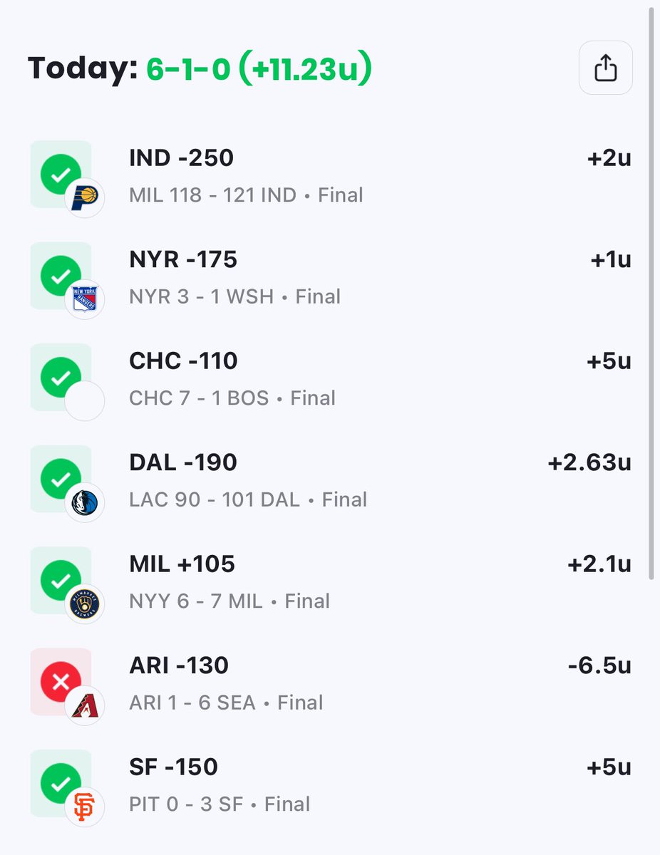 🤑💰🤑💰 Huge night after a couple minor hiccups this week but we’re back in the green if yadadamean. Let’s stay hot 🔥🔥 heading into this weekend!! #SportsBetting | #GamblingTwitter #NyR | #SFGiants | #Dbacks RUN THEM BANDS UP!!! 🤑💰🤑💰 Join today👇 winible.com/dailyfreeplays