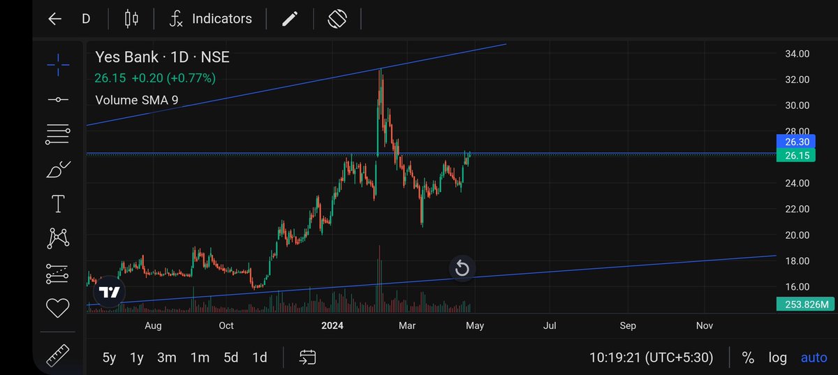 #YESBANK
#StockMarketIndia
#Nifty50
#Sensex
#BSEIndia
#NSEIndia
#Investing
#Trading
#FinanceIndia
#MutualFundsIndia
#IPO #BreakoutStocksIndia
#StockBreakouts
#MultibaggerStocks 
#TrendingStocksIndia