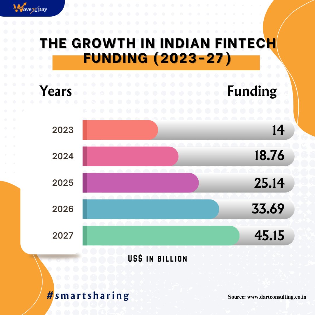 The fintech funding is expected to grow at a CAGR of 34% from 2024-2027.
.
.
.
.
[Fintech, Business & Finance, payment gateway]
.
.
.
#wavexpay #IndianFinTech #FinTechFunding #StartupFunding #TechBoom
#FinTechRevolution #InvestmentTrends #IndiaTech #paymentgateway #fintech