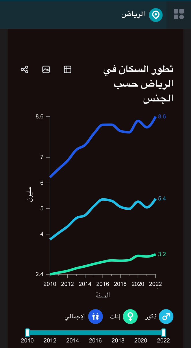 قبل إعلان الهدف، زاد عدد سكان الرياض ٣ مليون ونص (من ٤.٣ مليون في ٢٠٠٥ إلى ٧.٩ مليون في ٢٠١٥). تقريبا الضعف. بعد الهدف زاد العدد ٧٠٠ ألف نسمة (من ٧.٩ مليون في ٢٠١٥ إلى ٨.٦ مليون في ٢٠٢٢).