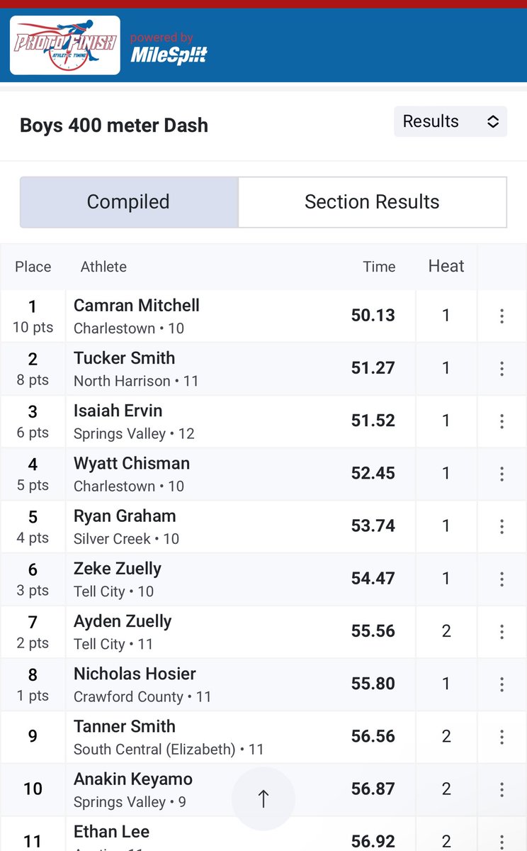 North Harrison High School Results 
200m Dash (22.90) 3rd (Pr) 
400m Dash (51.52) 3rd 
4x400 Relay (52.22) 3rd