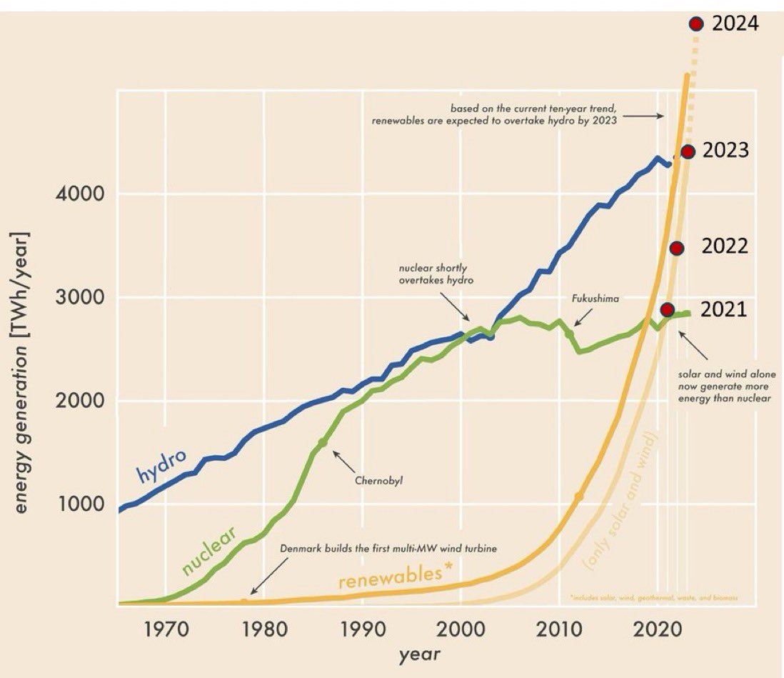 La transition énergétique (renouvelable) est bien là !

Les productions éoliennes et solaires ont démarré à l’échelle mondiale vers 2005. 

En 2021, 16 ans plus tard, elles dépassaient la production nucléaire.

En 2023, elles ont dépassé la production hydroélectrique.

💪💪