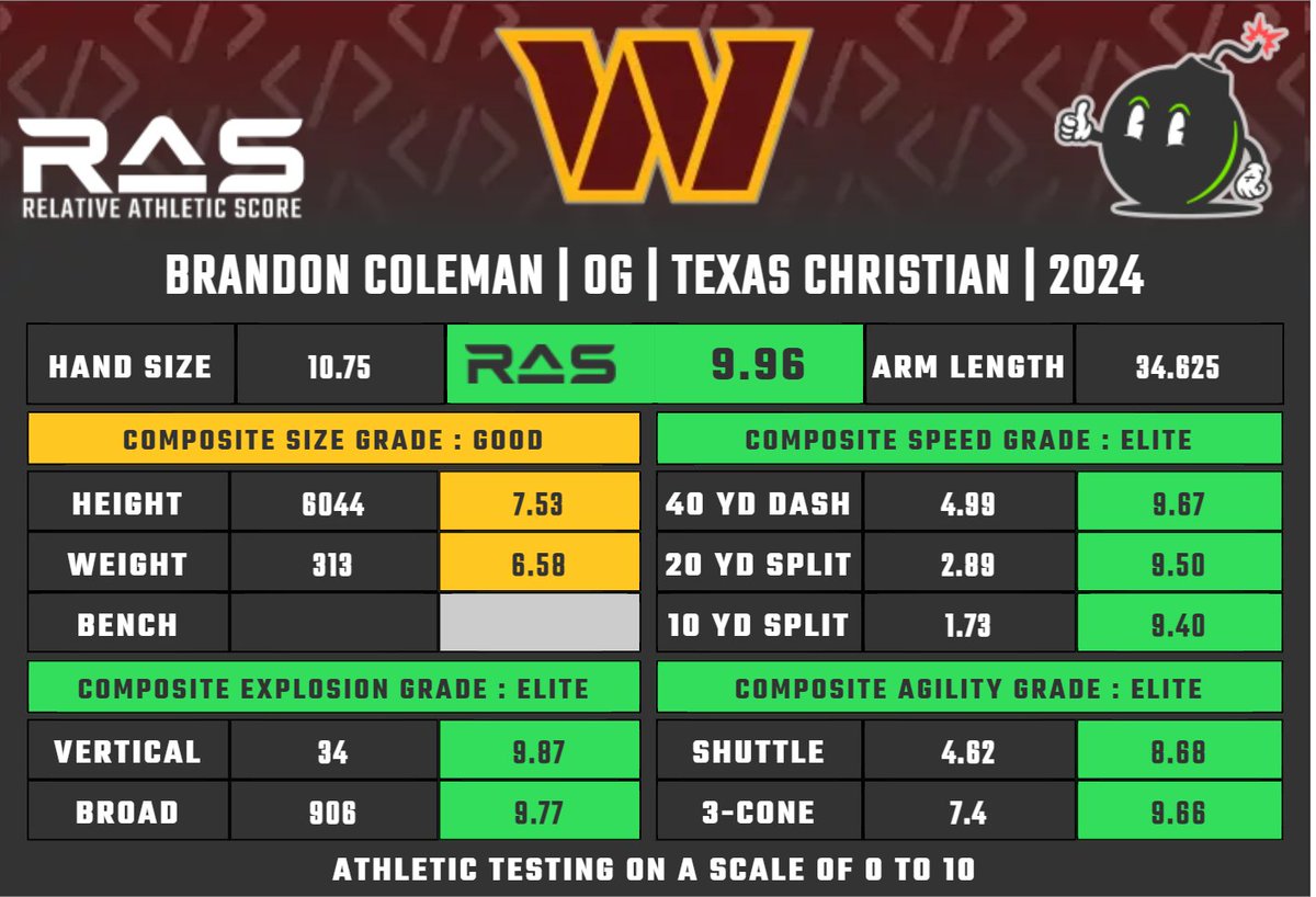 New #Commanders OL Brandon Coleman has longer arms, bigger hands, AND a broader wingspan than: 

Alt
Fashanu
Fuaga
Fautanu
Guyton
Fisher
Rosengarten
Suamataia

That plus elite RAS explosion and agility scores? Yeah, I get why they think he could stick at tackle. #RaiseHail