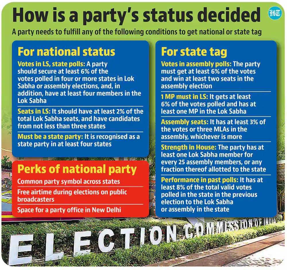 Bahujan Samaj Party risks losing National Party tag