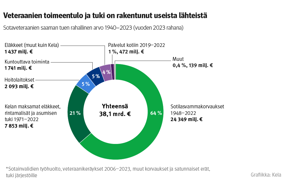 Hyvää veteraanipäivää! 🙌 Veteraaneja on tuettu taloudellisesti ainakin 38 miljardilla eurolla, josta Kela on maksanut 1970-luvulta lähtien vajaa 8 miljardia. Kelan veteraanietuuksia sai enimmillään noin 267 000 henkilöä. Nyt enää noin 2 000 henkilöä. 👇 tietotarjotin.fi/tutkimusblogi/…