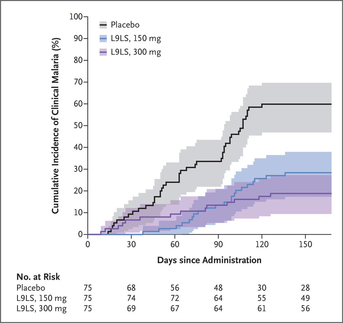 ฉีดแอนติบอดีใต้ผิวหนังช่วยป้องกัน Malaria 67-77% (ขึ้นกับโดส) เป็นการศึกษาเฟส 2 ในประเทศมาลี nejm.org/doi/full/10.10… ก่อนหน้านี้มีวัคซีน malaria (R21/Matrix-M, circumsporozoite*HBsAg) ที่มีประสิทธิภาพ 67-75% (เฟส 3) ออกมา และ WHO แนะนำให้ใช้ thelancet.com/journals/lance…