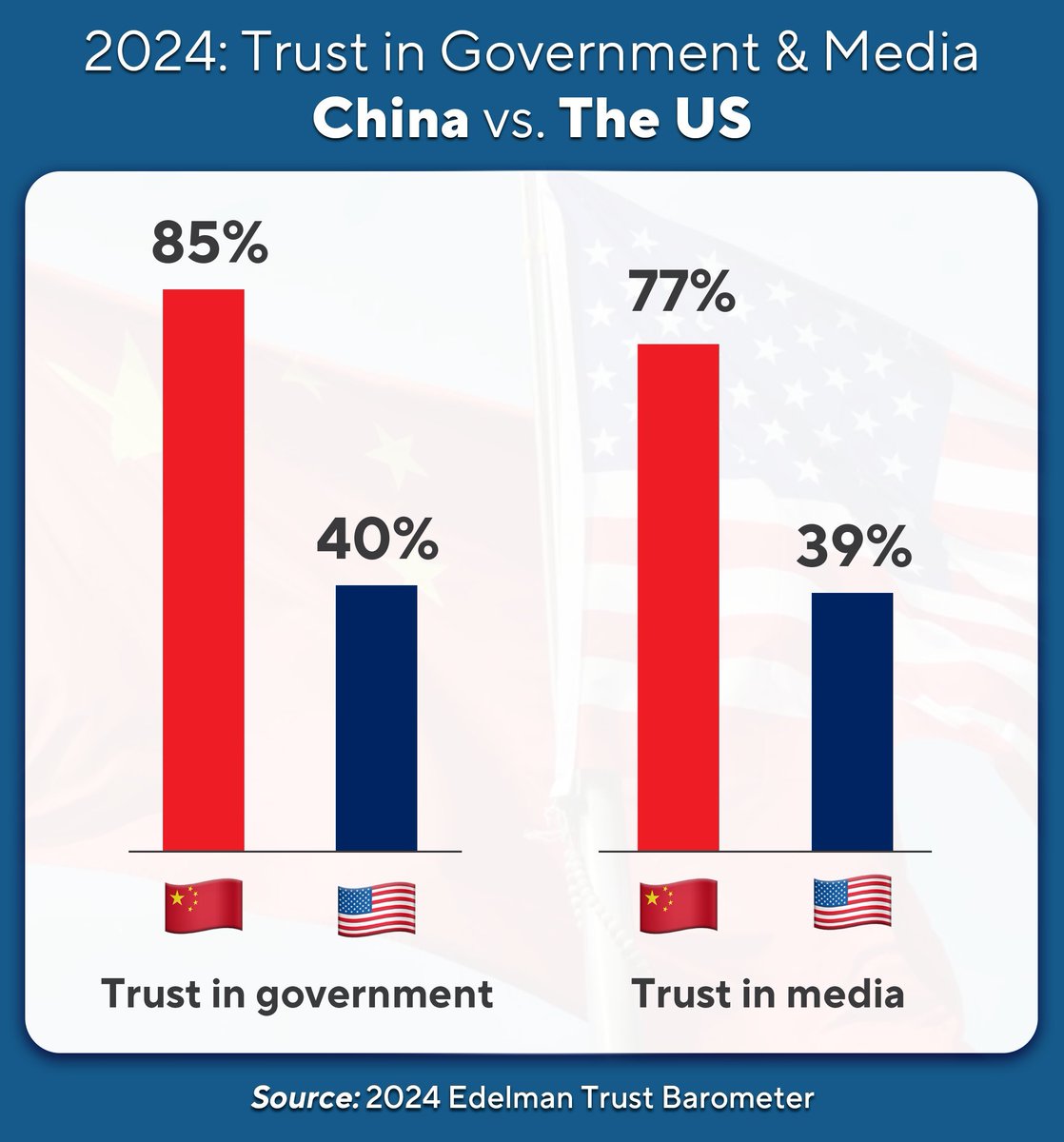 Chinese folks are roughly double as likely to trust their own government and media as US Americans are our own.

#media