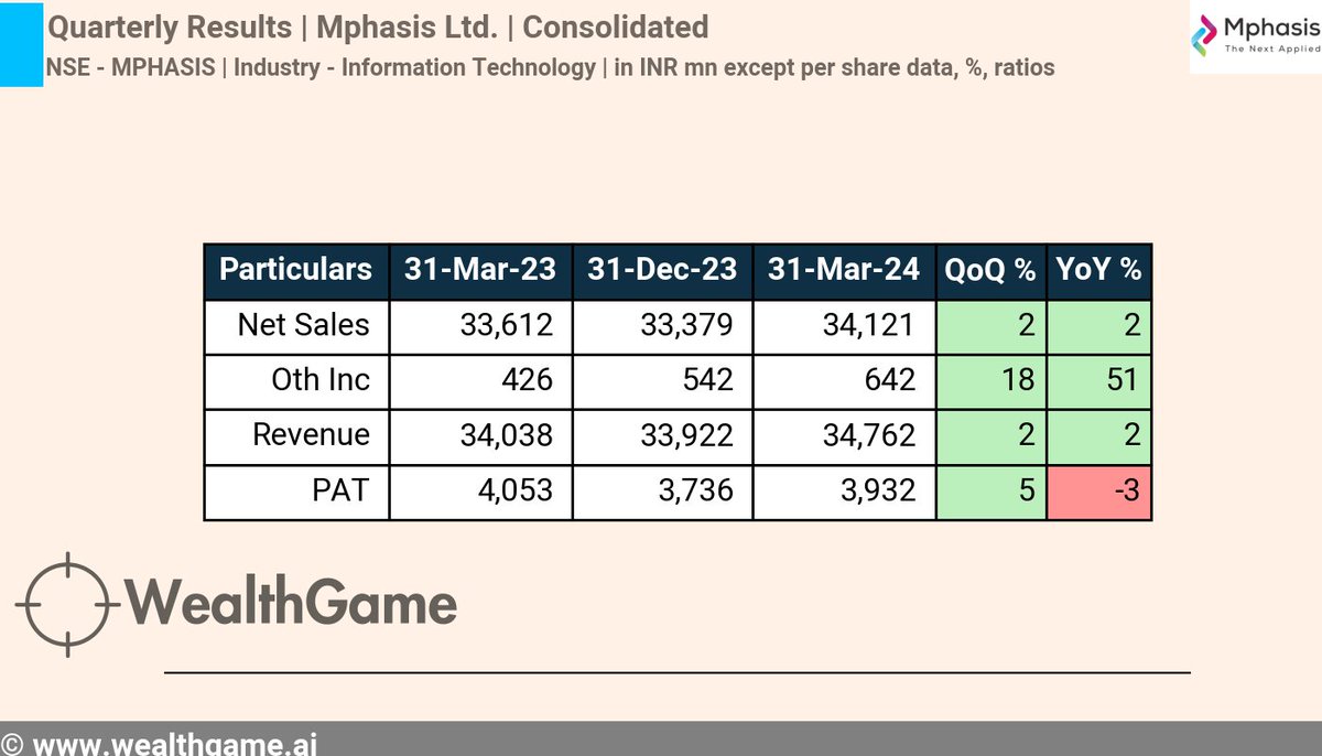 #QuarterlyResults #ResultUpdate #Q4FY24
Company - Mphasis Ltd. #MPHASIS Quarter ending 31-Mar-24, Consolidated Revenue increased by 2% YoY,  PAT decreased by -3% YoY
For live corporate announcements, visit :  wealthgame.ai