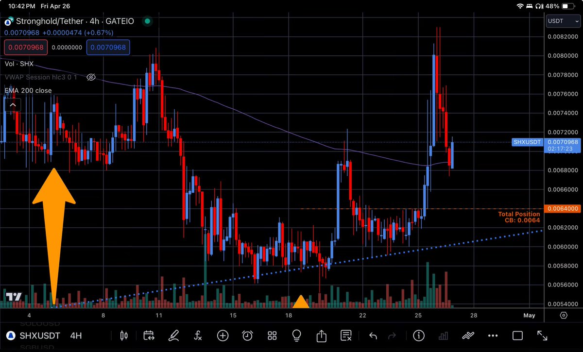 @MEXC_Official $SHX finding support at the 4H 200 Period #MovingAverage.

If it holds I suspect we’ll some consolidation. The #TugOfWar between buyers and sellers will start to play out on the smaller time frame.

I think the #Apes are #GunShy to pull the trigger on big market orders. This is