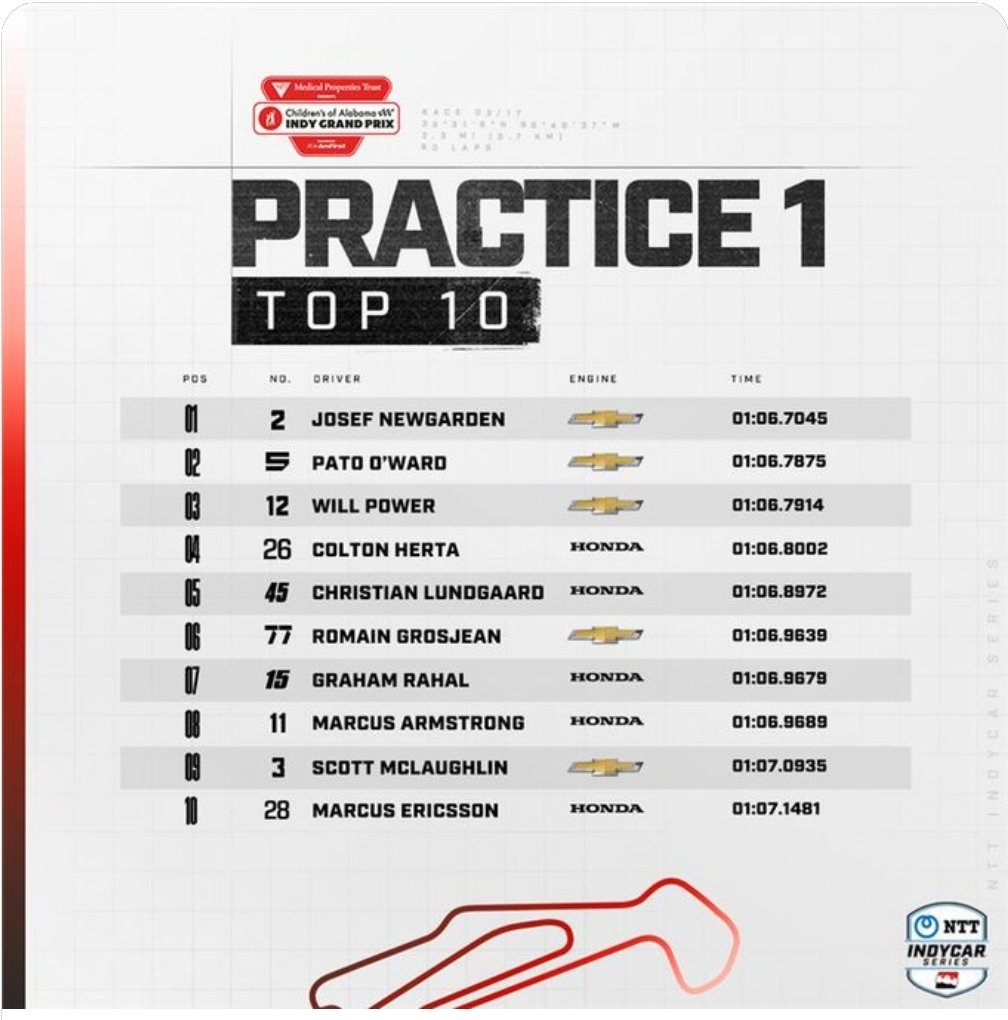 Practice 1 top 10 1 Newgarden 1:06.7045 2 O'Ward 1:06.7875 3 Power 01:06.7914 4 Herta 1:06.8002 5 Lundgaard 01:06.8972 6 Grosjean 01:06.9639 7 Rahal 01:06.9679 8 Armstrong 1:06.9689 9 McLaughlin 1:07.0935 10 Ericsson 01:07.1481 #INDYCAR // #INDYBHM