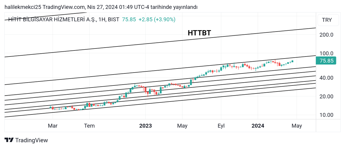 HTTBT
#httbt #kompozit ve #TL bazlı teknik görünüm. Orta-uzun vade pozitif.