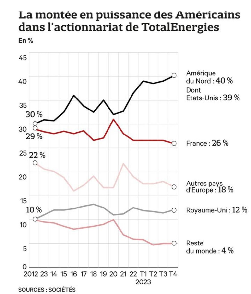 Exit vs. Voice : la finance européenne (notamment française) s’est verdie en sortant du capital de ⁦@TotalEnergies⁩. Les investisseurs américains sont devenus les premiers actionnaires. Gain pour la planète : au mieux zéro, probablement une perte. ⁦@LesEchos⁩