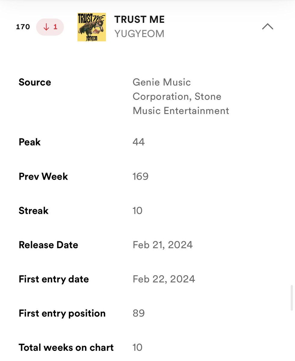 [📉#Spotify_Yugyeom]

Spotify Thailand Charts

Weekly Top Albums Thailand (Week of April 19 - 25, 2024)

#170 - #TRUSTME (🔻1)

อัลบั้ม TRUST ME อยู่ในชาร์ท Weekly Top Albums Thailand เป็นสัปดาห์ที่ 10 🎉🎉 

#YUGYEOM_TRUSTME
@yugyeom #유겸 #YUGYEOM