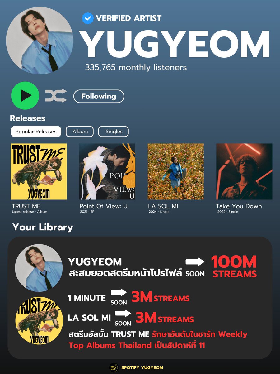 📢 #Spotify_Yugyeom ชวนสตรีม

สตรีมอัลบั้ม TRUST ME รักษาอันดับในชาร์ท Weekly Top Albums Thailand เป็นสัปดาห์ที่ 11 ให้ยูคยอมกันค่ะ 💪

🔥1 MINUTE 🔜 3M
🔥LA SOL MI 🔜 3M
🔥YUGYEOM 🔜 100M

เพลย์ลิสต์
🔗open.spotify.com/playlist/6Jln5…
🔗open.spotify.com/playlist/5nMtl…

#YUGYEOM #유겸 @yugyeom