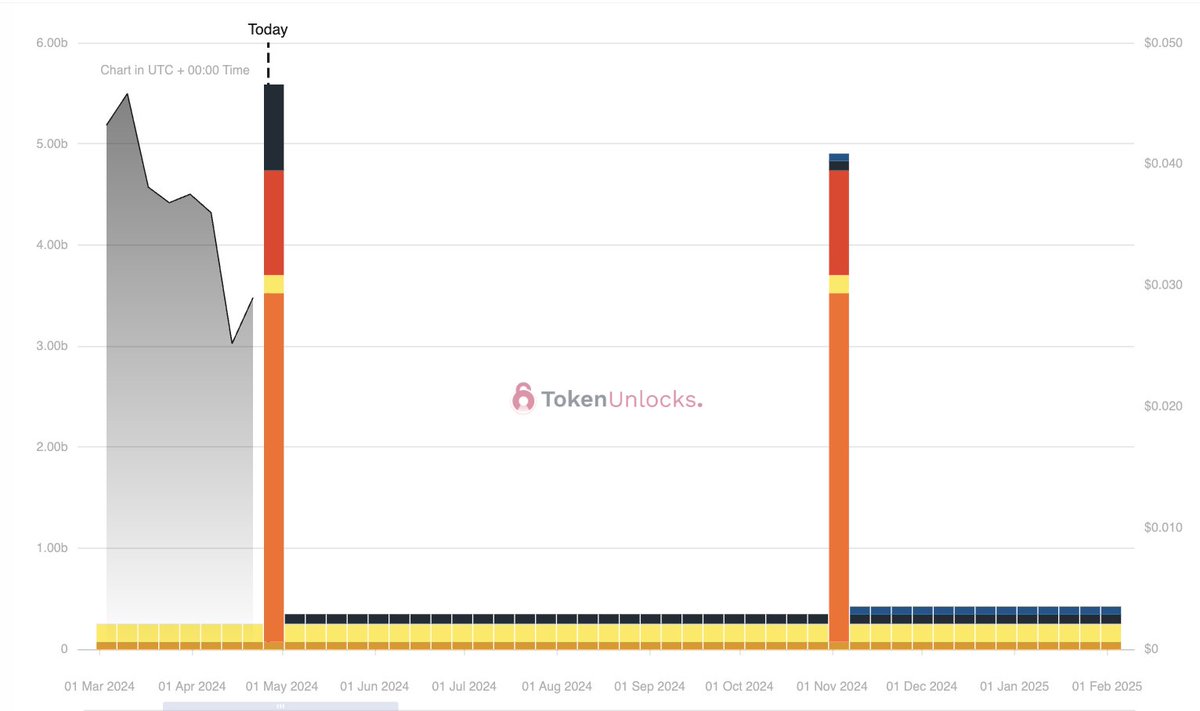 🚨 $MEME Unlocks Alert 🚨

~$155 m set to unlocks on 3 May 2024
~31.97% of circulating supply

 5.32b tokens will be unlocks and allocated to Airdrop, Advisory, and Investors.

More unlock details 👇🏻