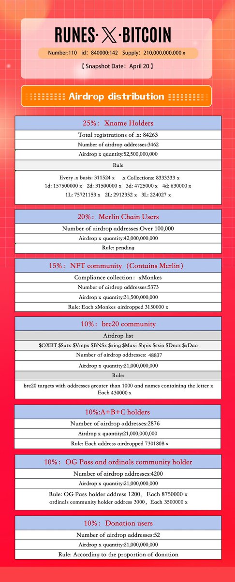 Xname_id's tweet image. 🔥RUNES·X·BITCOIN🔥 Airdrop progress: 100%🔚
Airdrop addresses:81069
✖️airdrop quality: 
168,000,000,000
Airdrop address form:
docs.google.com/spreadsheets/d…
🧵The details of ✖️RUNES airdrops for each sector are as follows