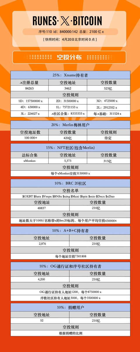 Xname_id's tweet image. 🔥RUNES·X·BITCOIN🔥 Airdrop progress: 100%🔚
Airdrop addresses:81069
✖️airdrop quality: 
168,000,000,000
Airdrop address form:
docs.google.com/spreadsheets/d…
🧵The details of ✖️RUNES airdrops for each sector are as follows