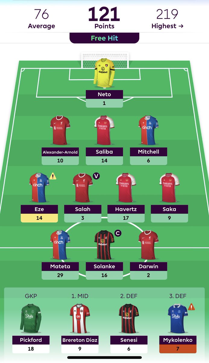 FPL ⚽️ GW34 review:

121 points 😀

OR 🌎: 131k ➡️ 81k

FH success, although you’re always left wanting more…!

Benching Pickford for Neto proving a costly mistake.

Differential 🧢 Solanke worked out.

The long game set up for next DGWs has been blown by injuries though 🤕