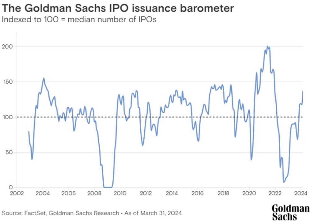 GS:n kuukausittain päivittyvä USA:n listautumisaktiviteettia kuvaava IPO indeksi on jo tavanomaisen tason päällä. Eri lämmin markkina, ei kosketa vielä Suomea 🤷‍♂️ #sijoittaminen
