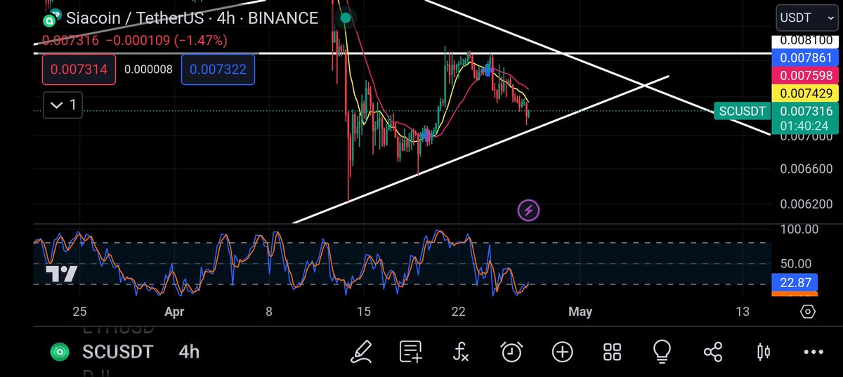 Lewis_Crypto0's tweet photo. Siacoin is close to the support line and close to retesting. Previously it got rejected by the resistance and has been falling to the support trend line. If it holds, there are 2 resistances to break through, one at 0.0081 and the other resistance trend line.
#siacoin #SC $SC https://t.co/sIfXTissiU