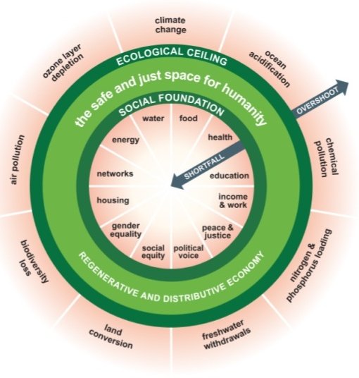 'It's the Ecology, stupid!'

#economics #eAcc #accelerate #growth #overgrowth #degrowth #DoughnutEconomics