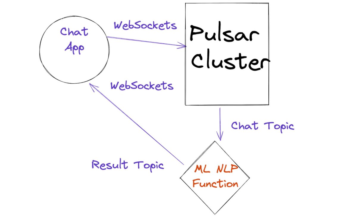 gp_pulipaka's tweet image. #ScyllaDB: Streaming #ScyllaDB! #BigData #Analytics #DataScience #AI #MachineLearning #IoT #IIoT #PyTorch #Python #RStats #TensorFlow #Java #JavaScript #ReactJS #GoLang #CloudComputing #Serverless #DataScientist #Linux #Programming #Coding #100DaysofCode  
geni.us/Streaming-Scyl…