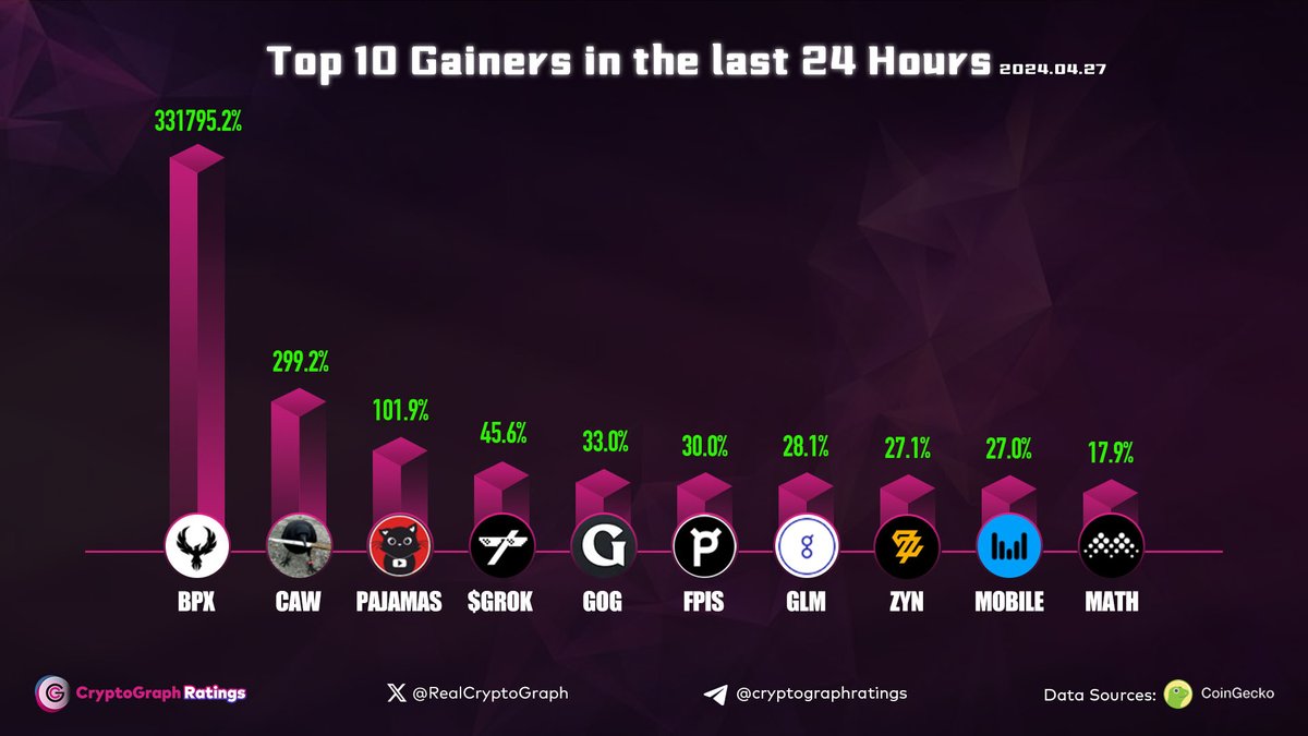 🚀 Top 10 Gainers in the last 24 Hours 📈 $BPX $CAW #PAJAMAS $GROK $GOG $FPIS $GLM $ZYN $MOBILE $MATH