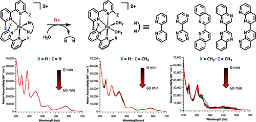 Modulating Excited State Properties and Ligand Ejection Kinetics in Ruthenium Polypyridyl Complexes Designed to Mimic Photochemotherapeutics | Inorganic Chemistry pubs.acs.org/doi/10.1021/ac… Ashford and co-workers @InorgChem #ruthenium #polypyridyl #photochemotherapeutics