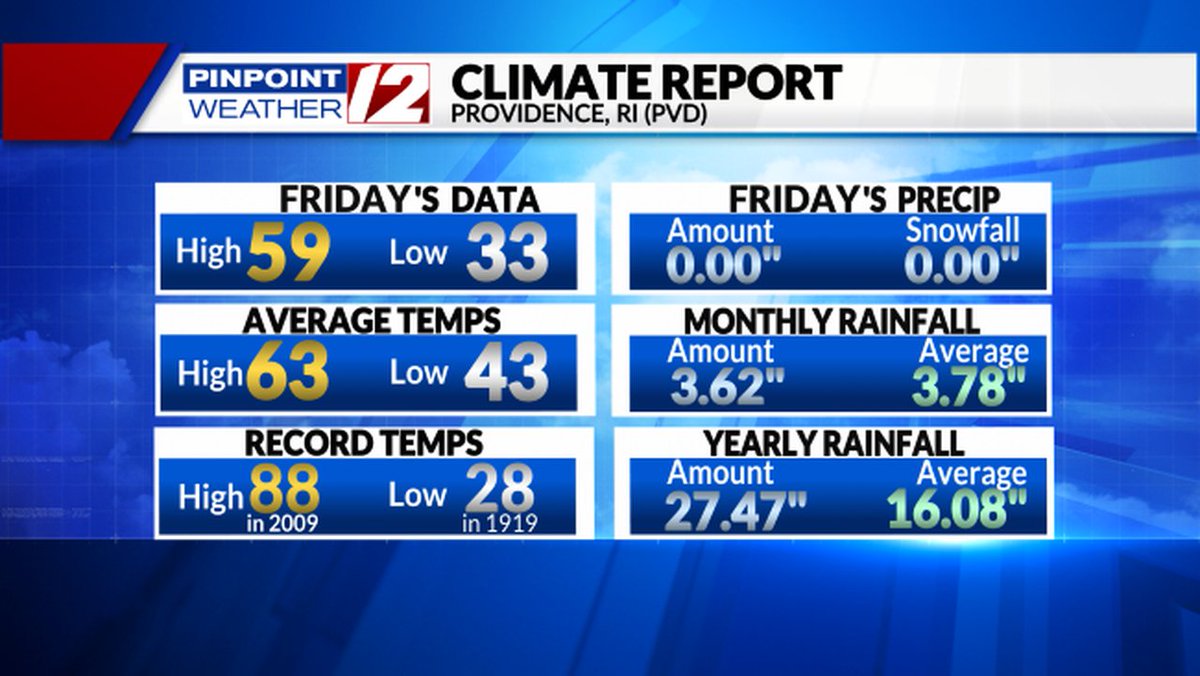 Here's a look at yesterday's climate report for Providence.