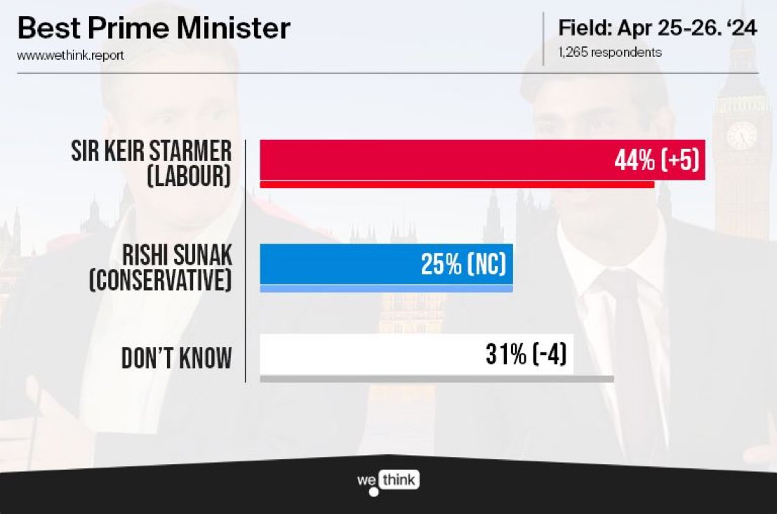 A good week for Labour as Starmer increases his lead by five points to 19 in our @wethinkpolling best Prime Minister poll. Quite the turnaround from the 2019 GE and a big leadership issue for the govt heading into the next one. #r4today